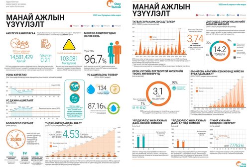 “Оюу толгой” олон улсад өрсөлдөхүйц аюулгүй ажиллагааны үзүүлэлтээ бататгав